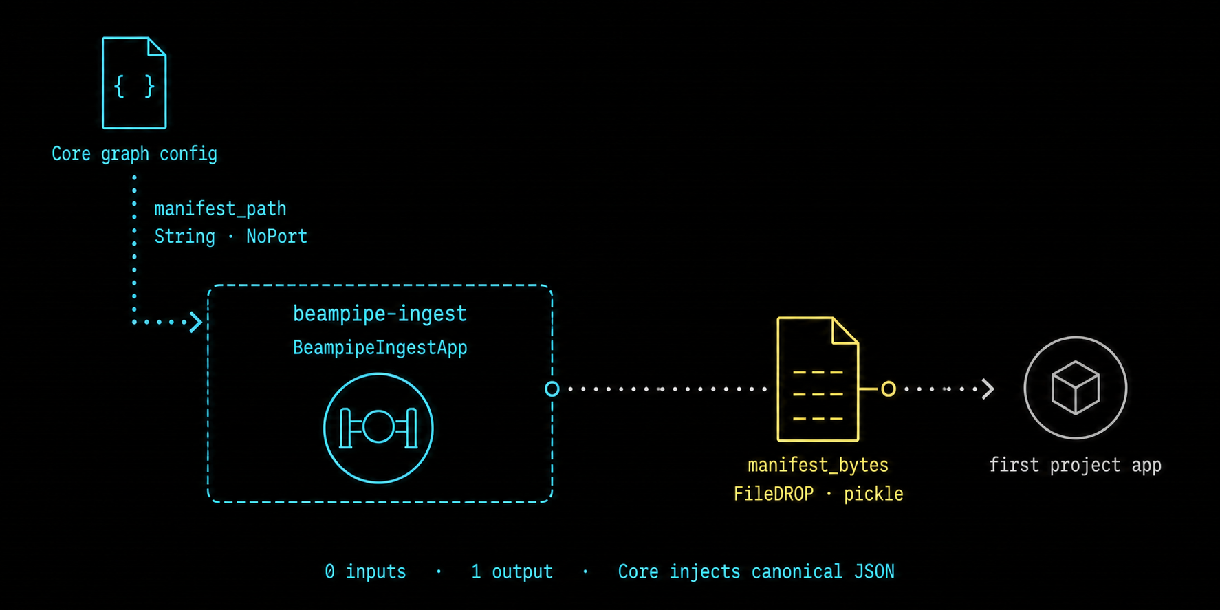 Node-level wiring for beampipe-ingest showing Core graph configuration entering manifest_path, the native application, its manifest_bytes FileDROP, and the first project application