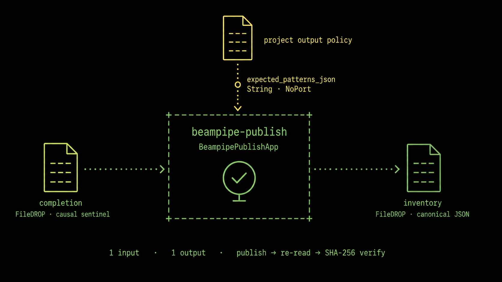 Node-level wiring for beampipe-publish showing its completion FileDROP input, expected_patterns_json project setting, native application, and canonical inventory FileDROP output